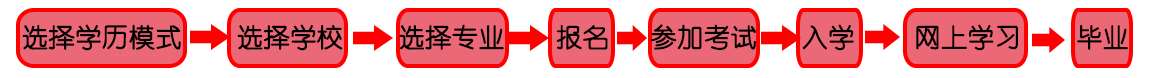 成人高考报名流程