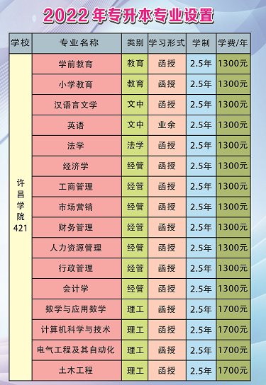 2022年河南成考许昌职业技术学院高起专暨专升本招生简章