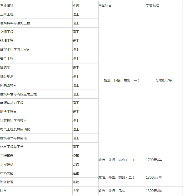 2022年河南城建学院成考招生简章(图2)