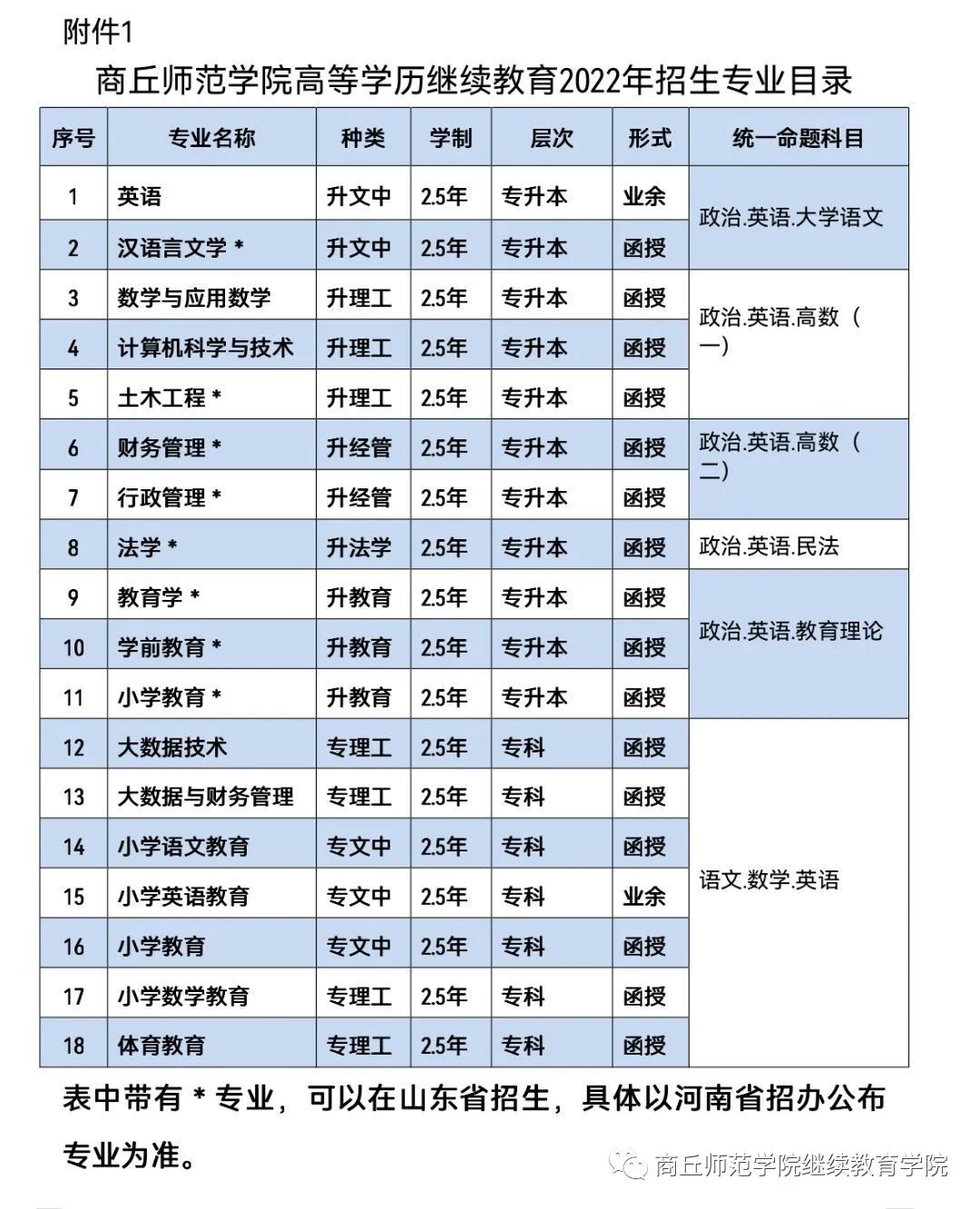 2022年商丘师范学院成人高考招生简章(图2)