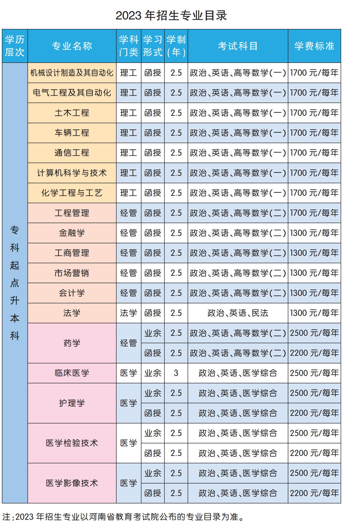 河南科技大学2023年成人高考招生简章